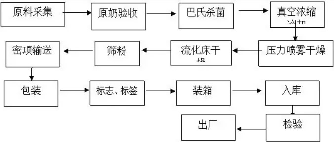 红原牦牛奶粉质量技术要求